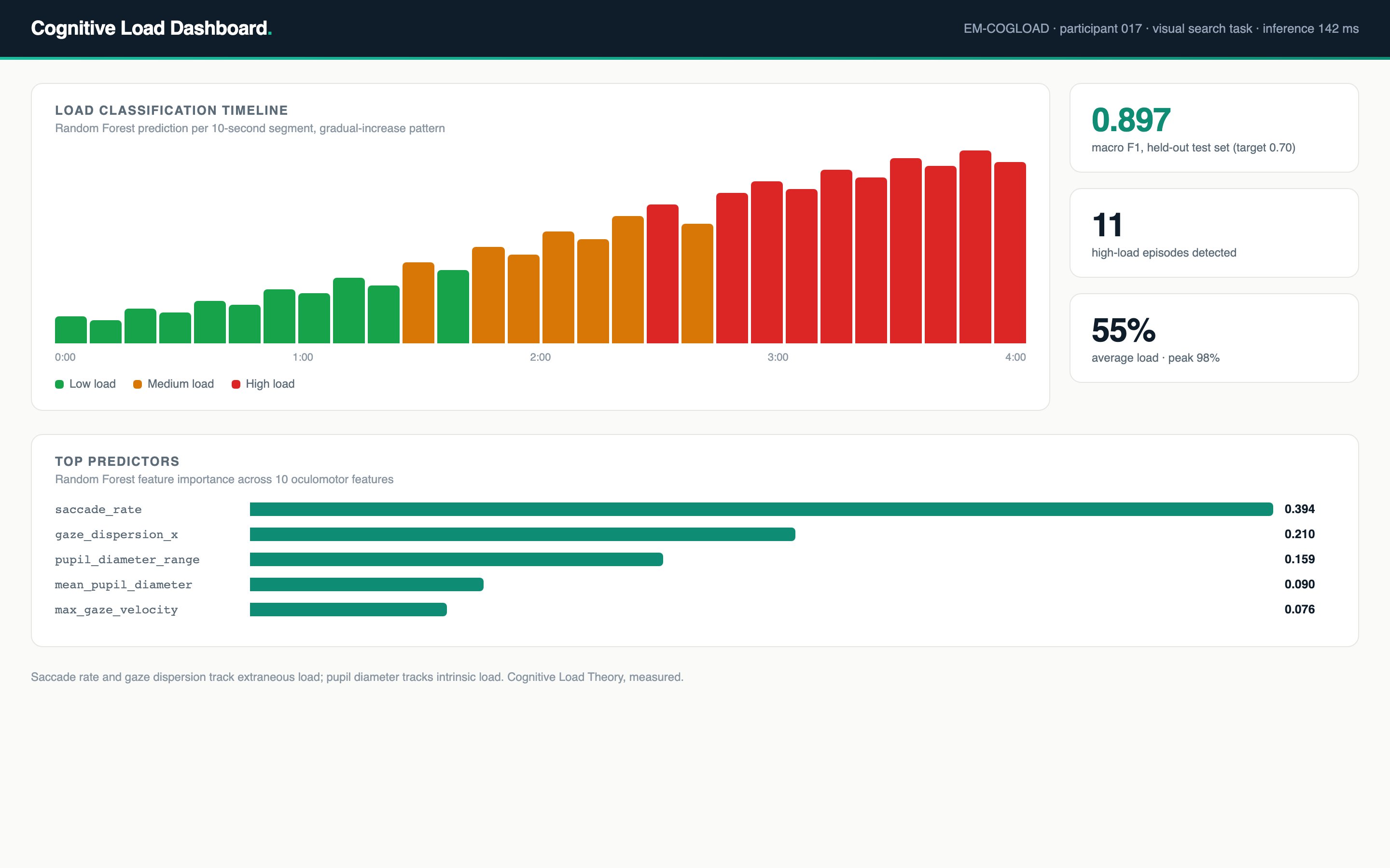 Cognitive load dashboard